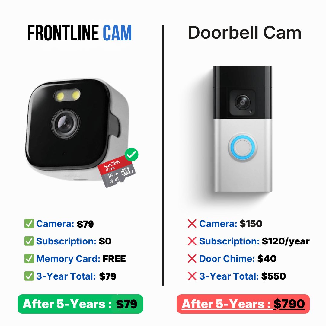 FrontlineCam versus a subscription doorbell camera cost comparison